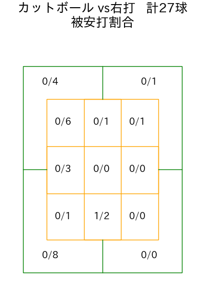 今野 龍太 コース別被安打割合(2025年8月)