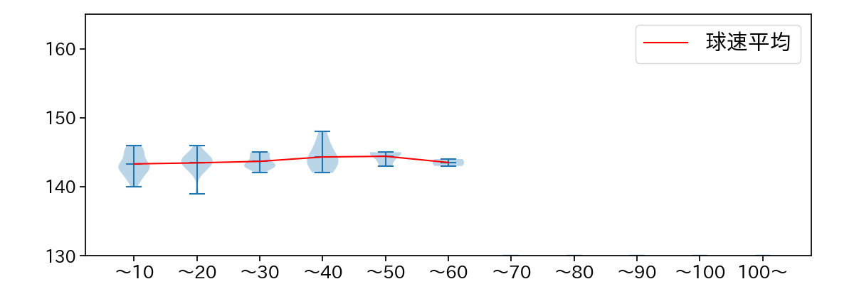 今野 龍太 球数による球速(ストレート)の推移(2025年8月)
