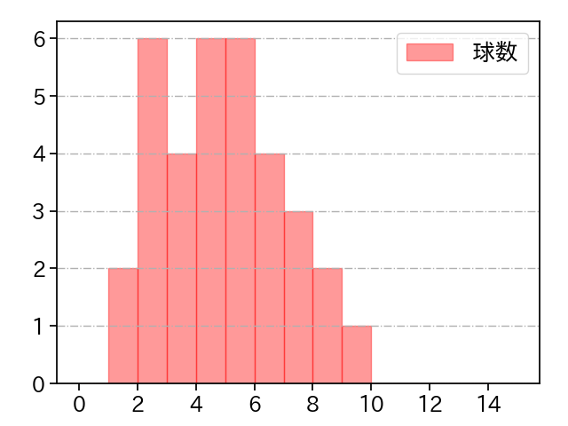 今野 龍太 打者に投じた球数分布(2025年8月)