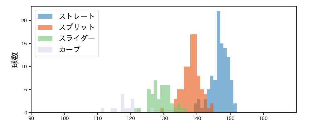 内 星龍 球種&球速の分布1(2025年8月)