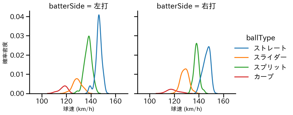 内 星龍 球種&球速の分布2(2025年8月)