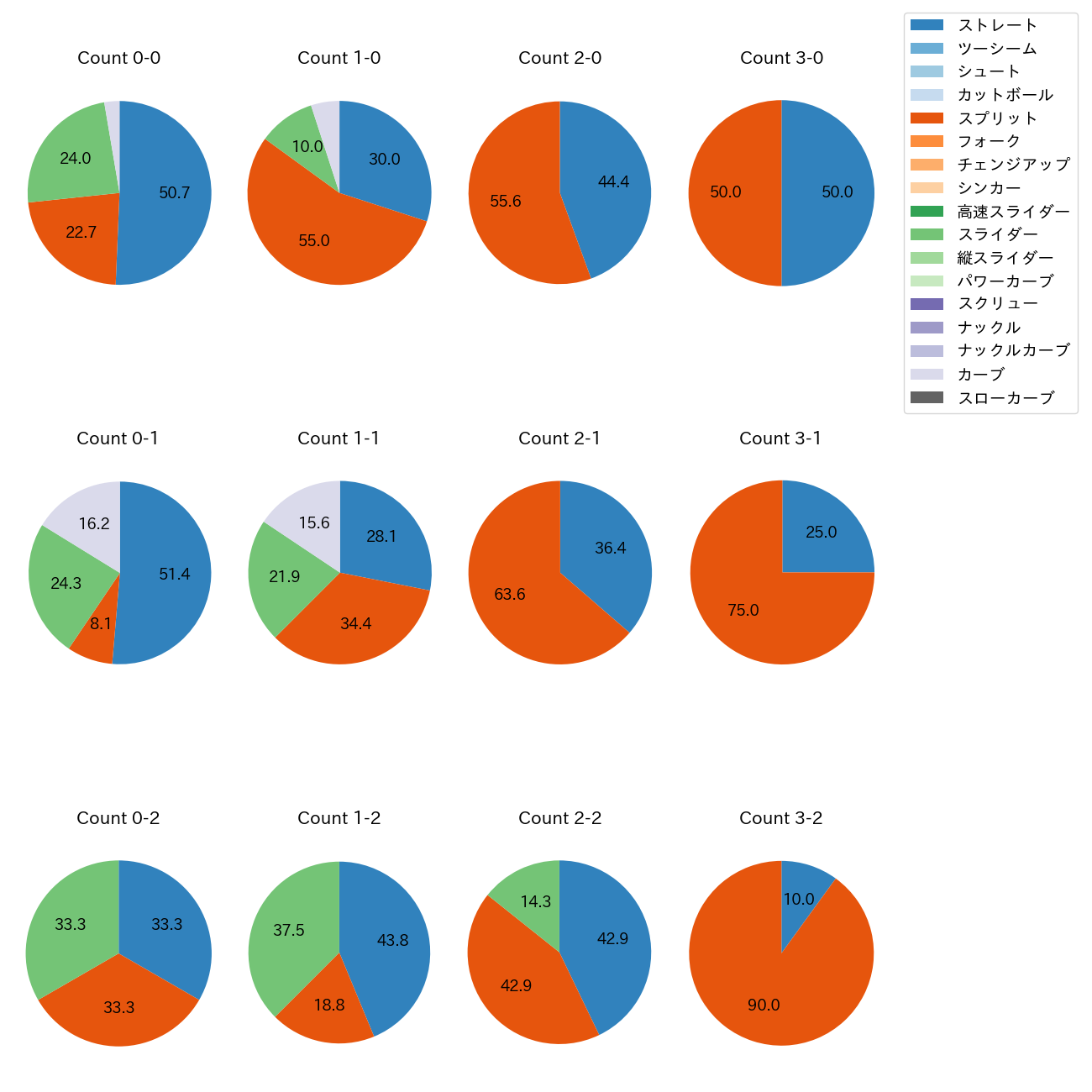 内 星龍 カウント別 球種割合(2025年8月)