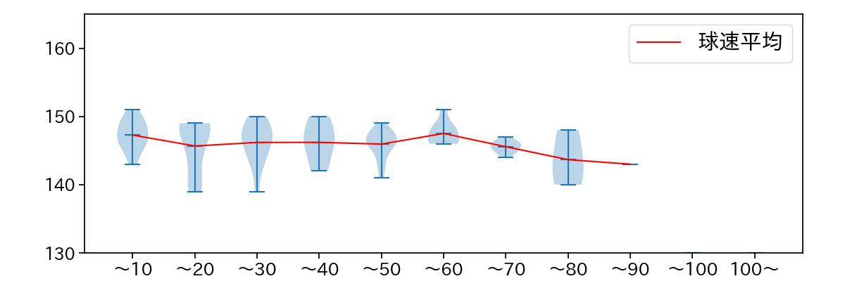 内 星龍 球数による球速(ストレート)の推移(2025年8月)