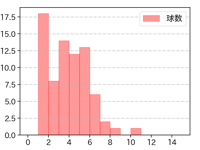 内 星龍 打者に投じた球数分布(2025年8月)