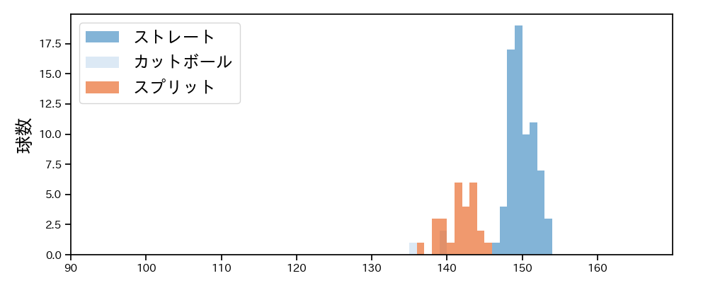 柴田 大地 球種&球速の分布1(2025年8月)