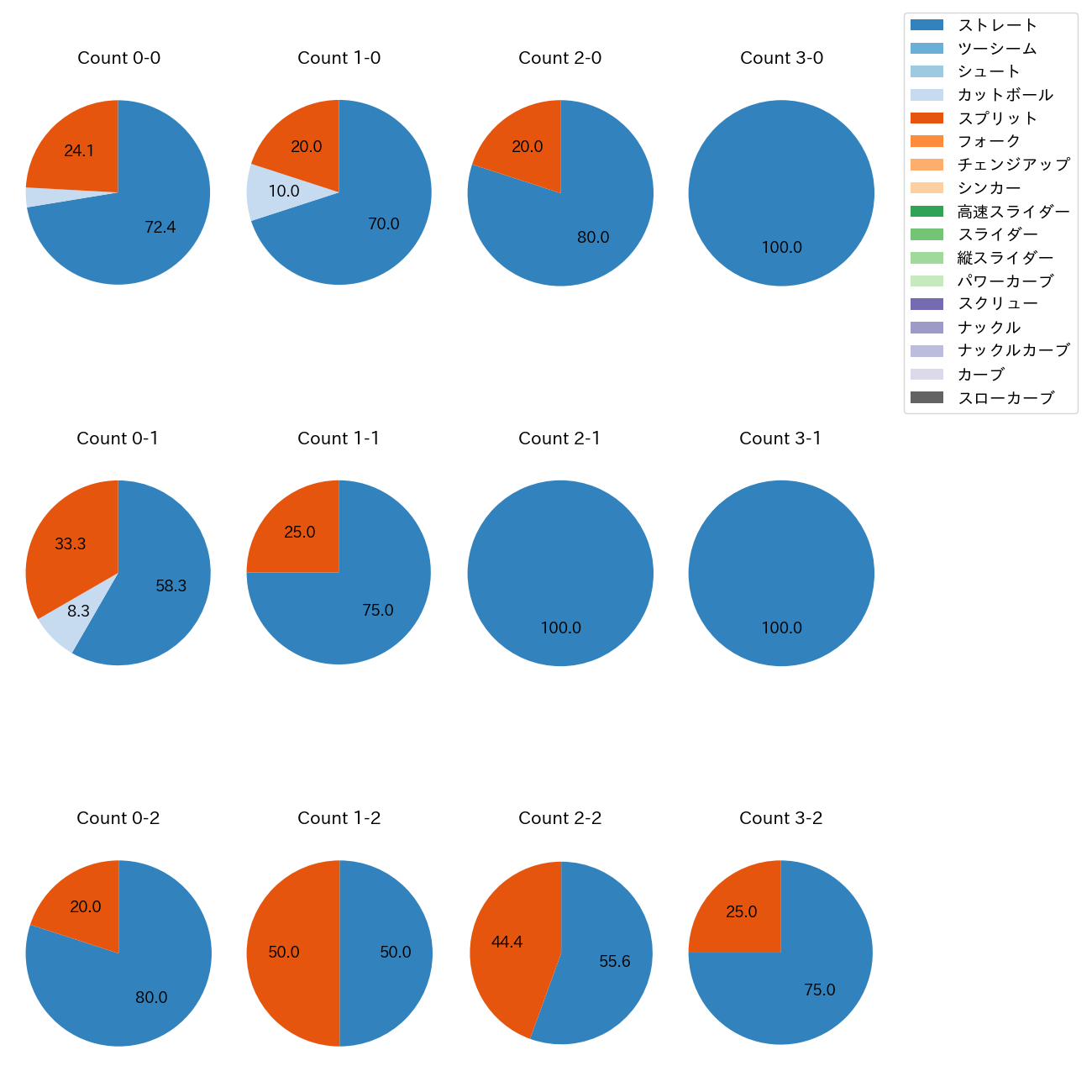 柴田 大地 カウント別 球種割合(2025年8月)