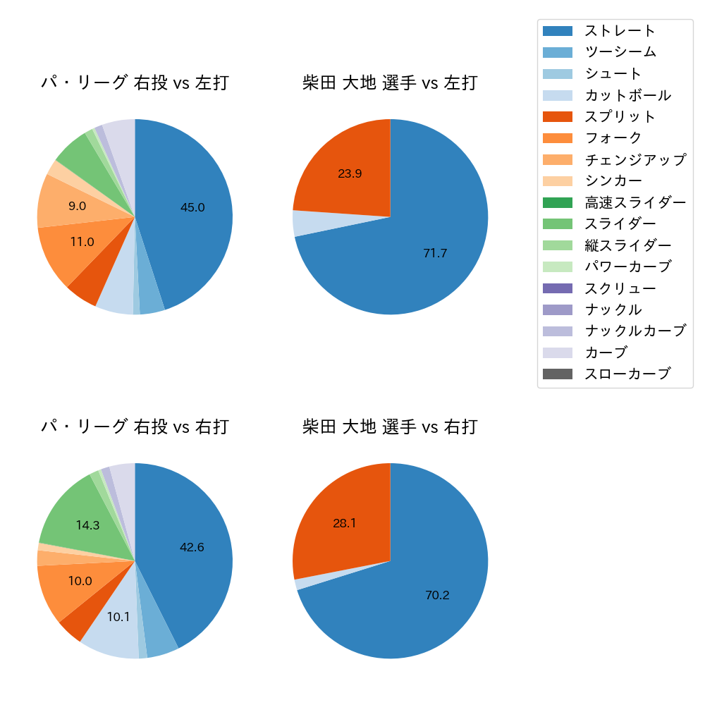 柴田 大地 球種割合(2025年8月)