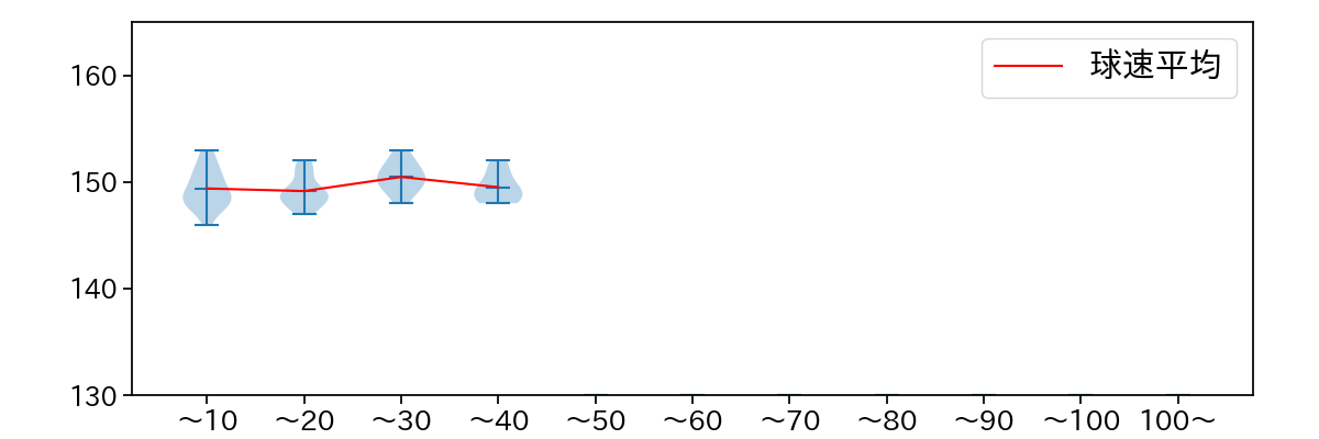 柴田 大地 球数による球速(ストレート)の推移(2025年8月)