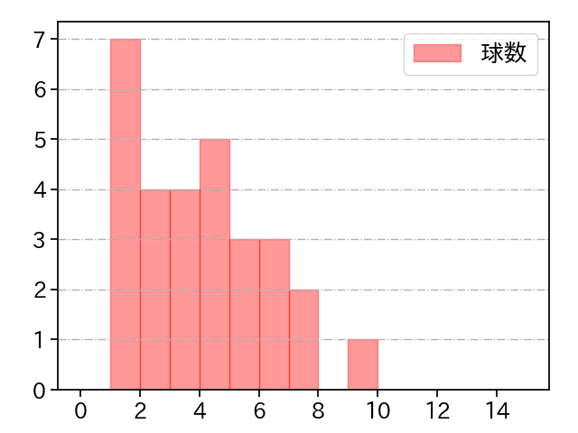 柴田 大地 打者に投じた球数分布(2025年8月)