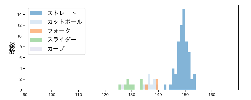 宮森 智志 球種&球速の分布1(2025年8月)