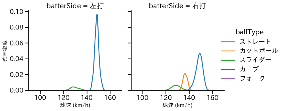 宮森 智志 球種&球速の分布2(2025年8月)