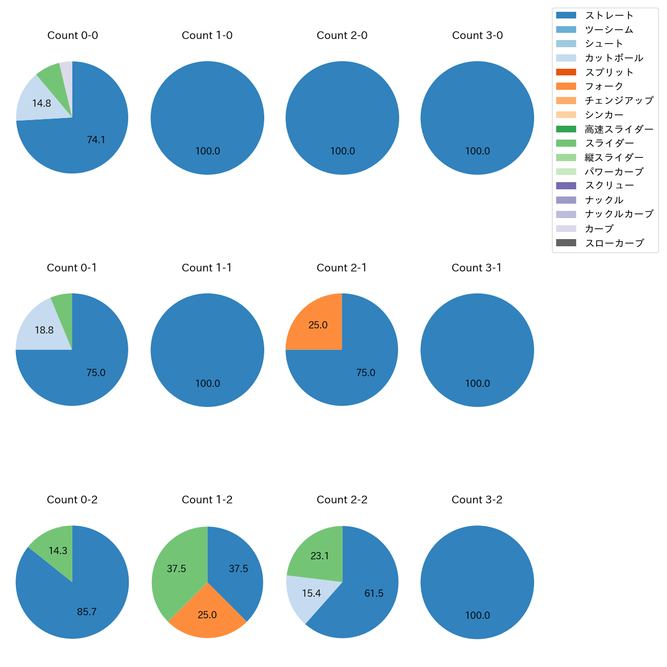 宮森 智志 カウント別 球種割合(2025年8月)