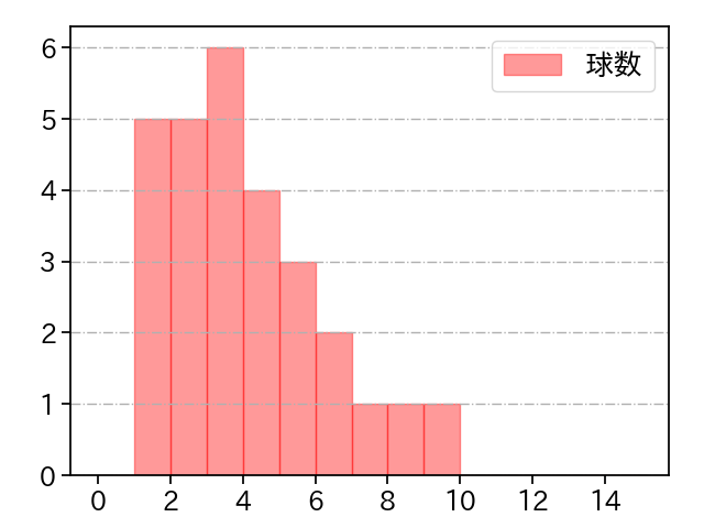 宮森 智志 打者に投じた球数分布(2025年8月)
