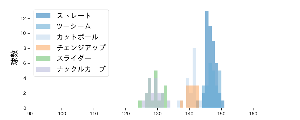 ヤフーレ 球種&球速の分布1(2025年8月)