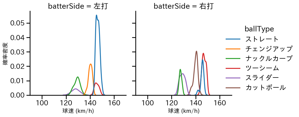 ヤフーレ 球種&球速の分布2(2025年8月)