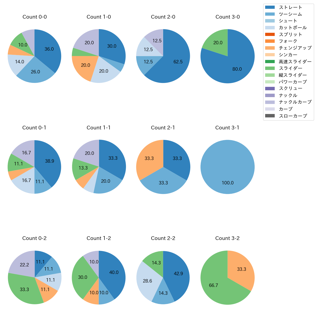 ヤフーレ カウント別 球種割合(2025年8月)