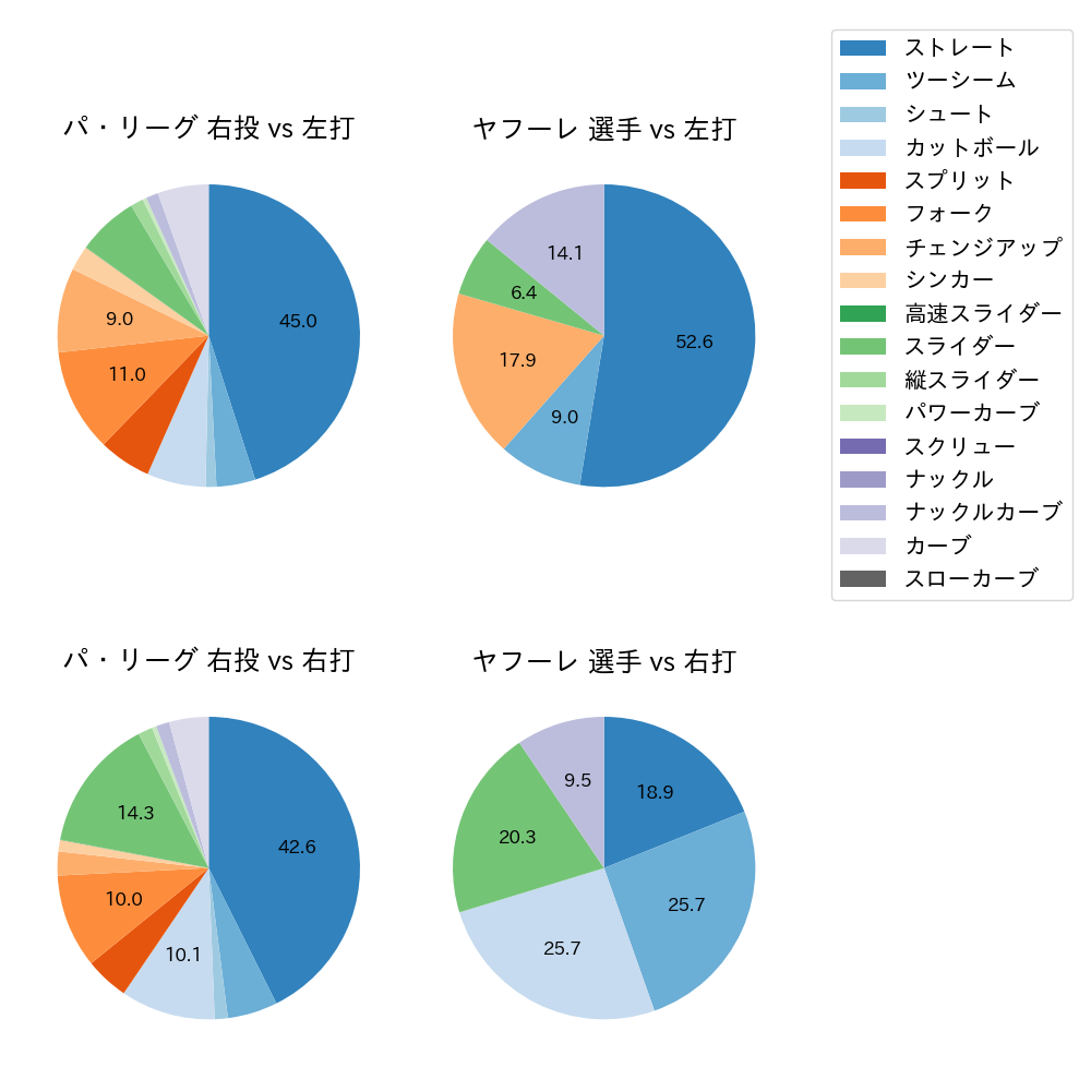 ヤフーレ 球種割合(2025年8月)