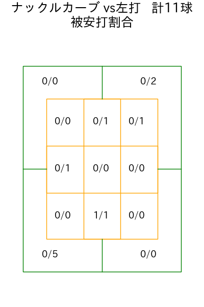 ヤフーレ コース別被安打割合(2025年8月)