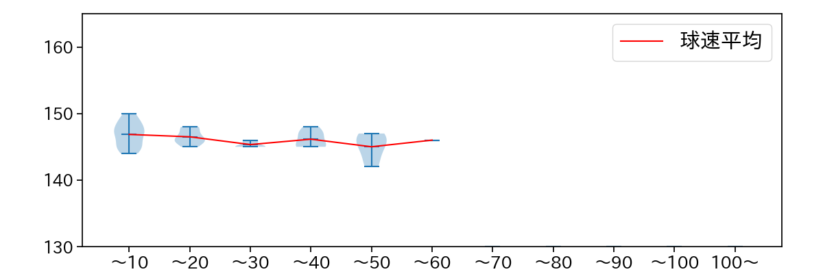 ヤフーレ 球数による球速(ストレート)の推移(2025年8月)