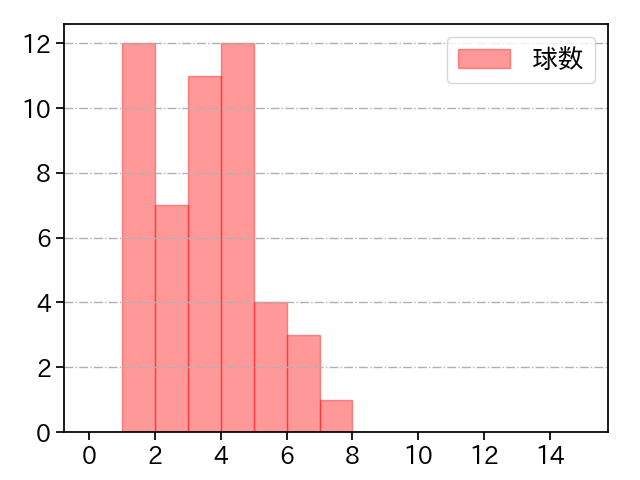 ヤフーレ 打者に投じた球数分布(2025年8月)