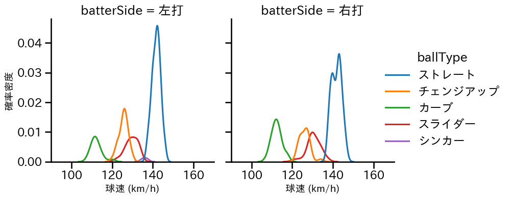 岸 孝之 球種&球速の分布2(2025年9月)