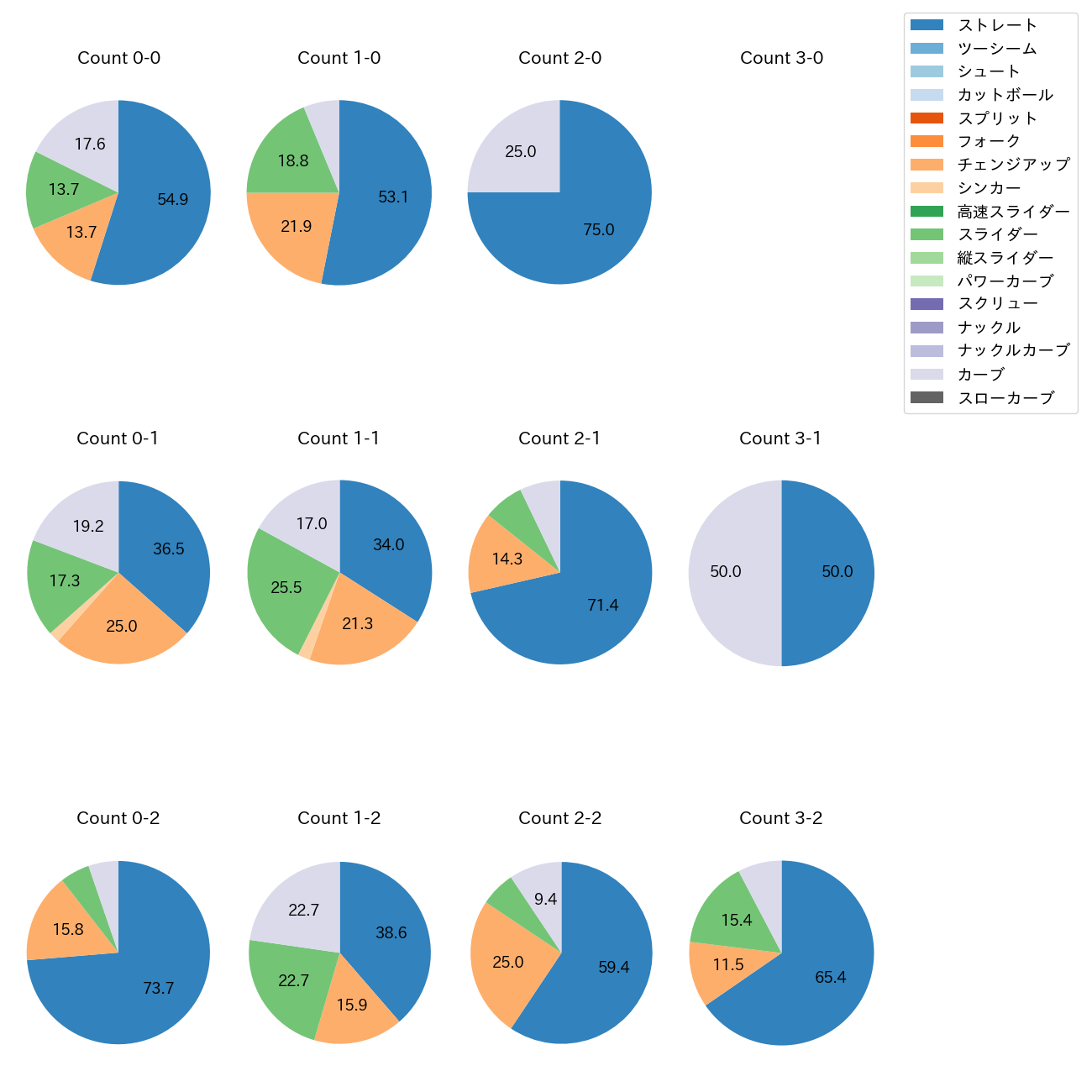岸 孝之 カウント別 球種割合(2025年9月)