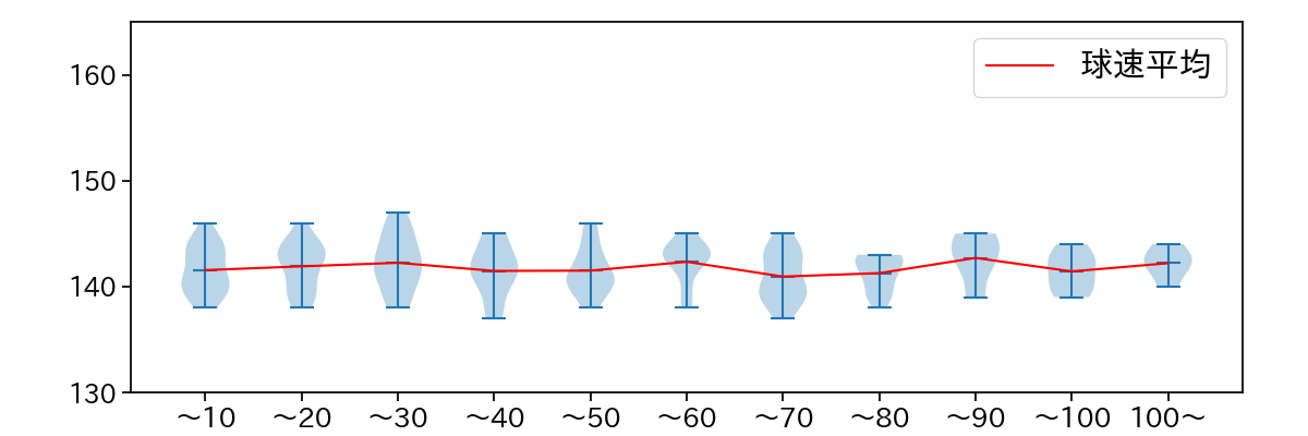 岸 孝之 球数による球速(ストレート)の推移(2025年9月)