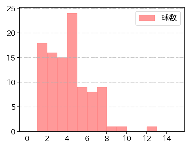 岸 孝之 打者に投じた球数分布(2025年9月)