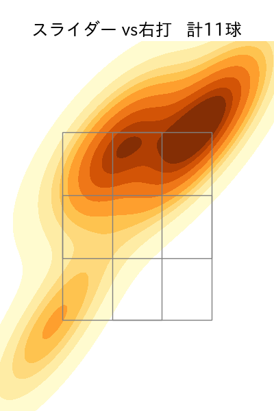 則本 昂大 配球ヒートマップ(2025年9月)