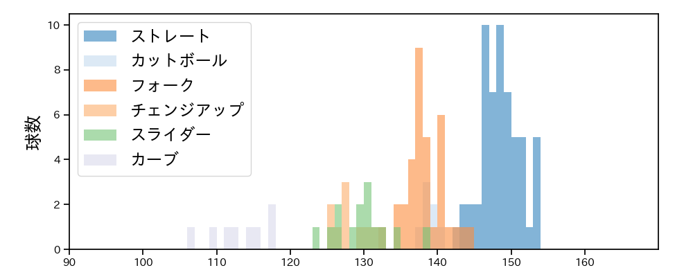 則本 昂大 球種&球速の分布1(2025年9月)