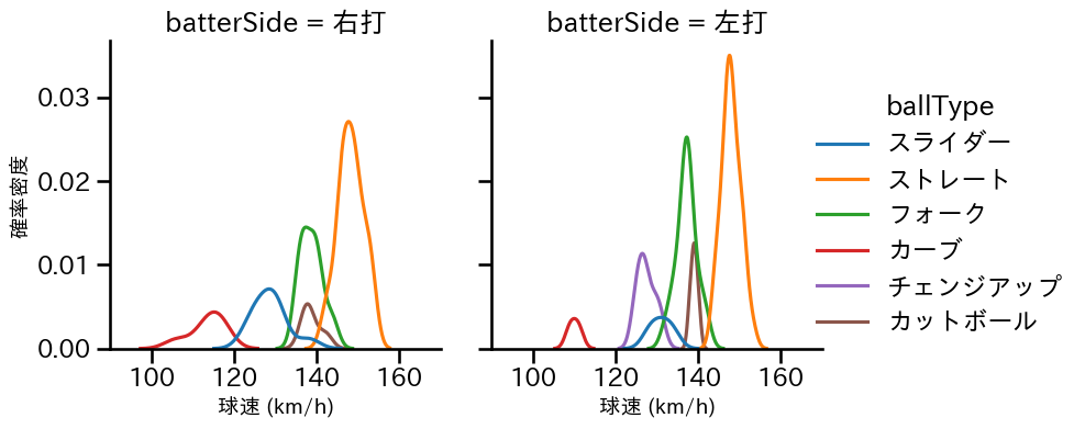 則本 昂大 球種&球速の分布2(2025年9月)
