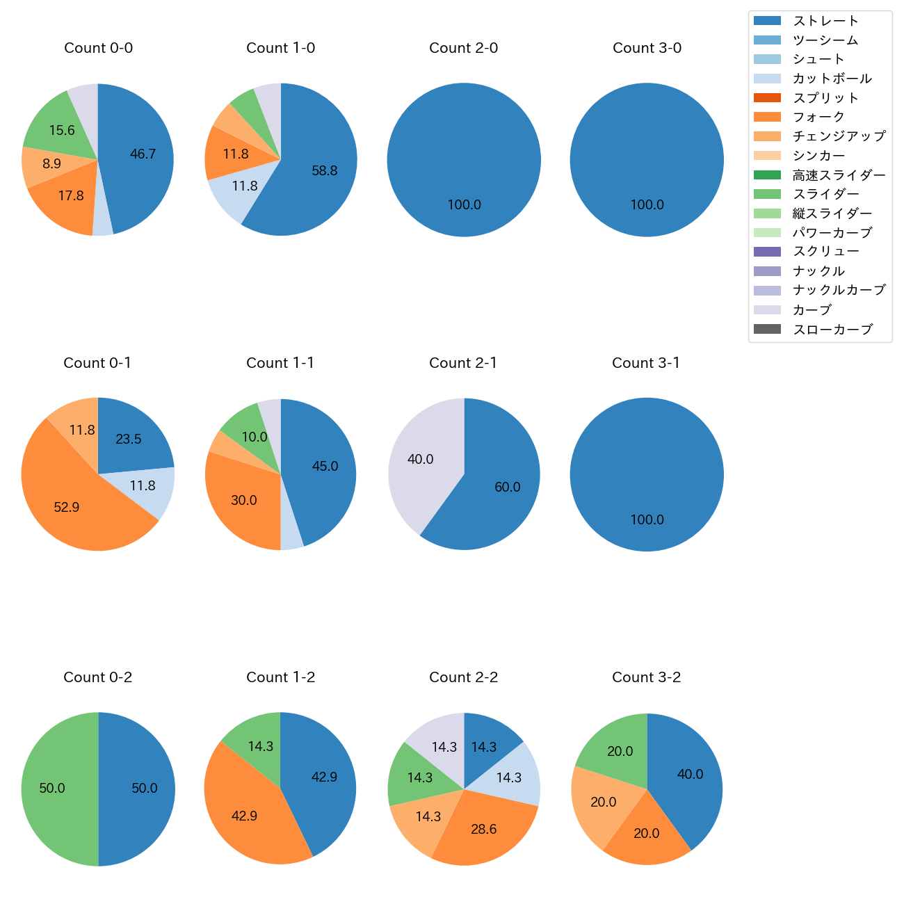 則本 昂大 カウント別 球種割合(2025年9月)