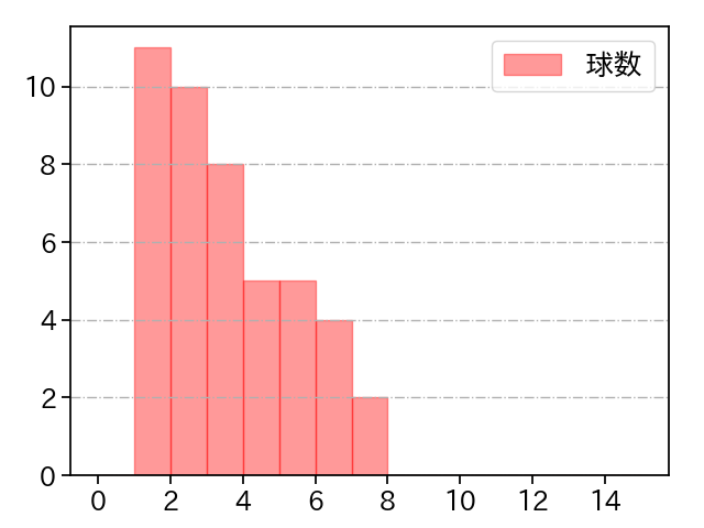 則本 昂大 打者に投じた球数分布(2025年9月)
