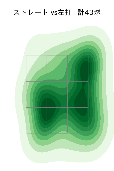 ハワード 配球ヒートマップ(2025年9月)