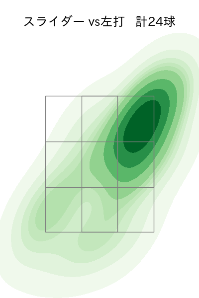 ハワード 配球ヒートマップ(2025年9月)