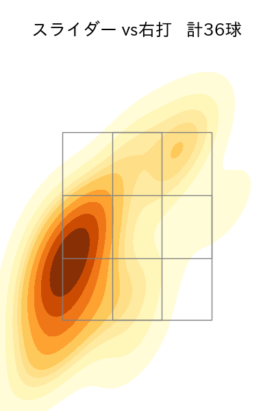 ハワード 配球ヒートマップ(2025年9月)