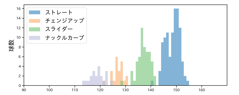 ハワード 球種&球速の分布1(2025年9月)