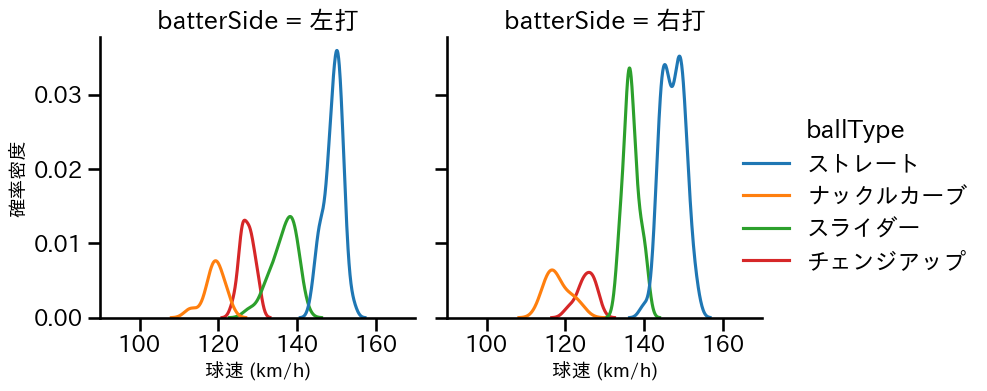 ハワード 球種&球速の分布2(2025年9月)