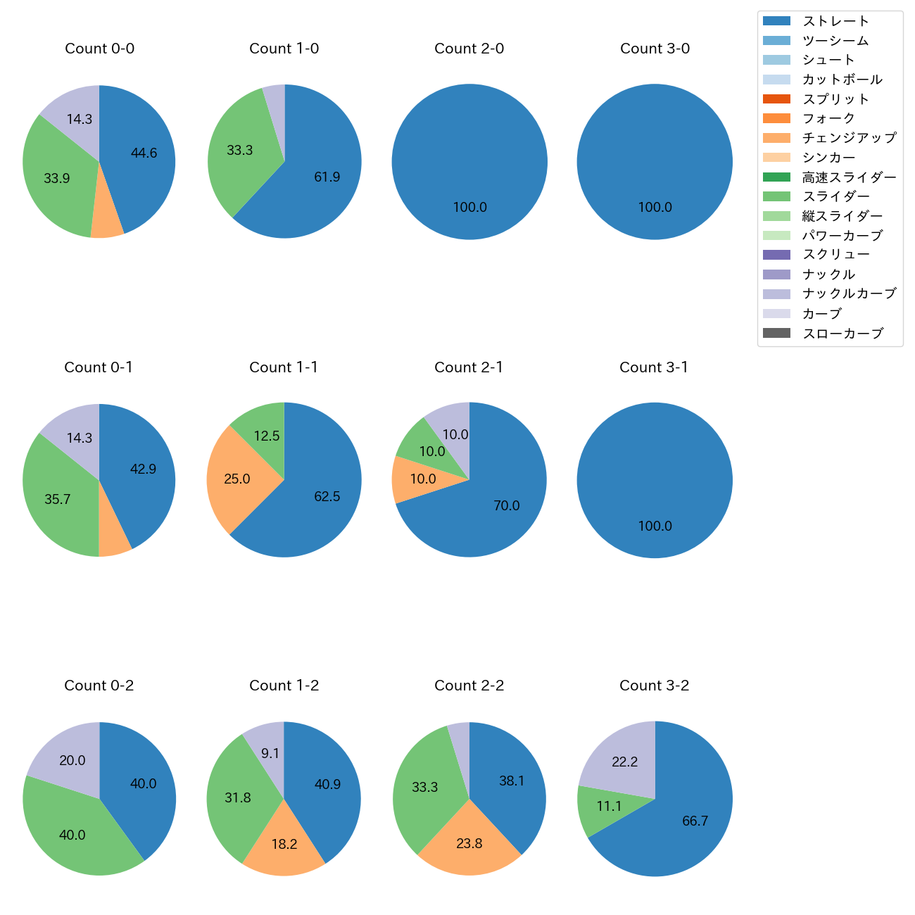 ハワード カウント別 球種割合(2025年9月)