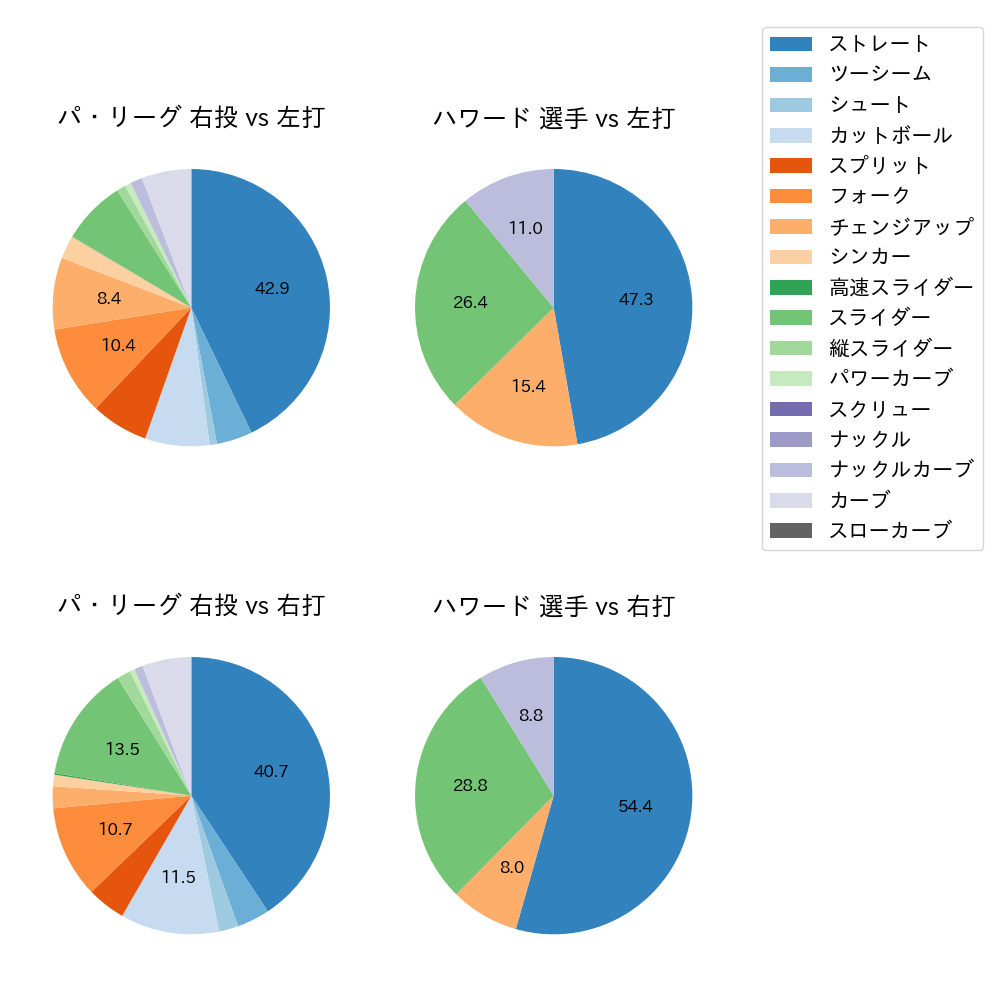ハワード 球種割合(2025年9月)