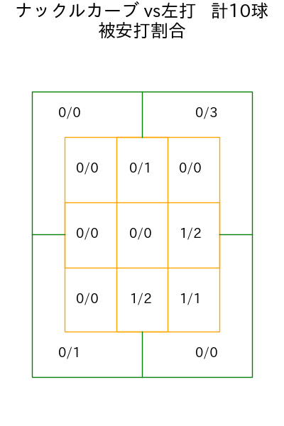ハワード コース別被安打割合(2025年9月)