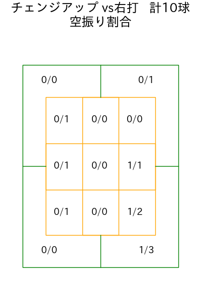 ハワード コース別空振り割合(2025年9月)