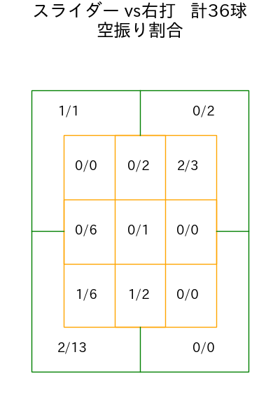 ハワード コース別空振り割合(2025年9月)