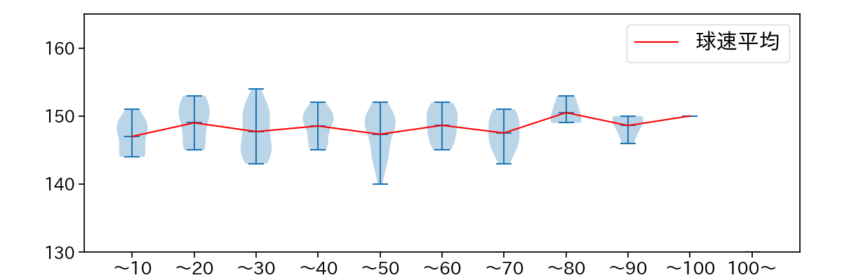 ハワード 球数による球速(ストレート)の推移(2025年9月)