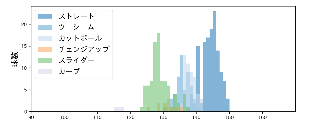 古謝 樹 球種&球速の分布1(2025年9月)