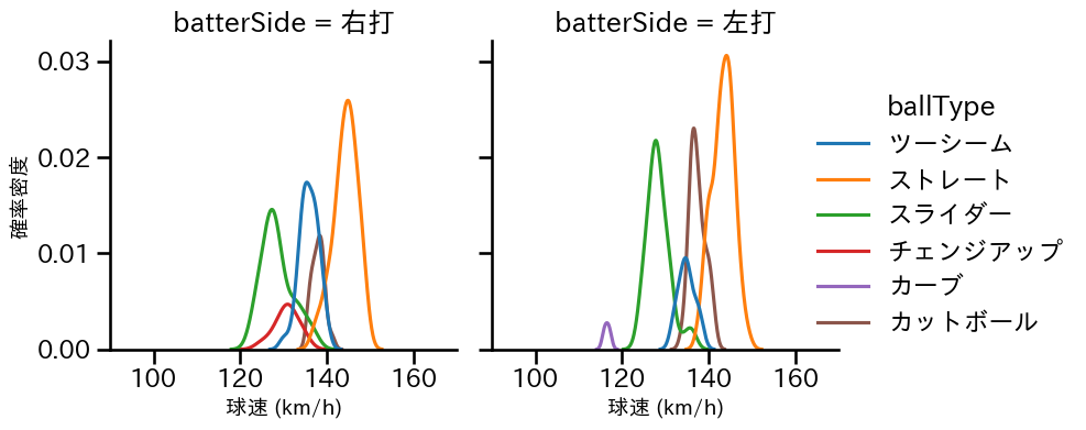古謝 樹 球種&球速の分布2(2025年9月)