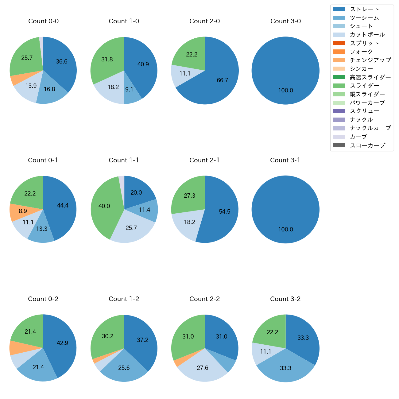 古謝 樹 カウント別 球種割合(2025年9月)