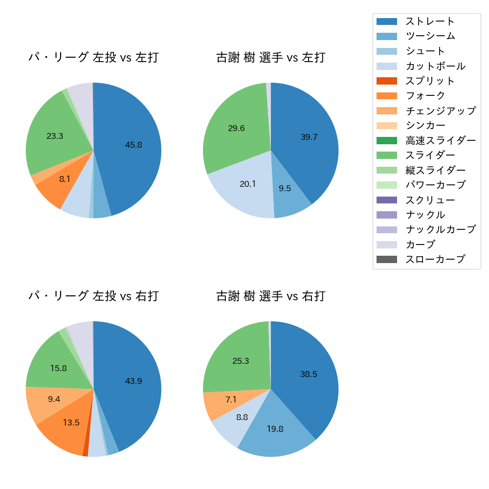 古謝 樹 球種割合(2025年9月)