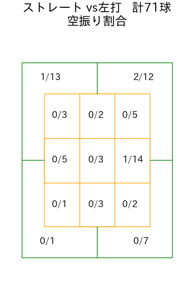 古謝 樹 コース別空振り割合(2025年9月)