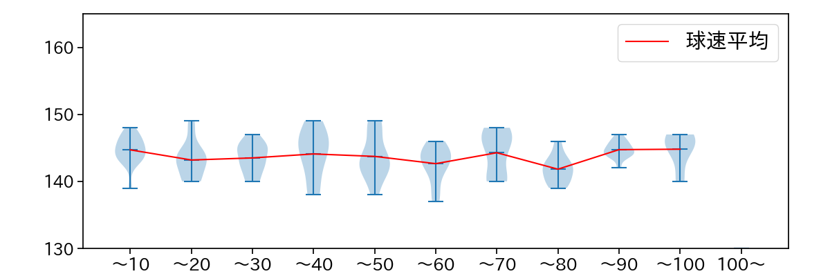 古謝 樹 球数による球速(ストレート)の推移(2025年9月)